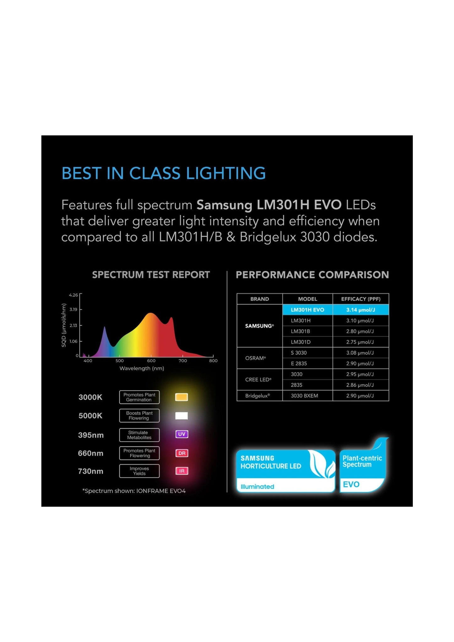 IONFRAME EVO3, Samsung LM301H EVO kommerzielles LED-Wachstumslicht, 280 W, 2 x 4 Fuß